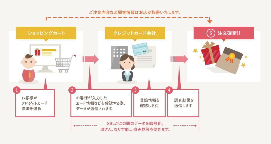 クレジットカード決済でのデータの流れの図